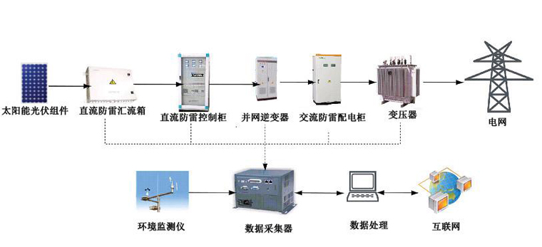 太阳能光伏并网发电系统原理