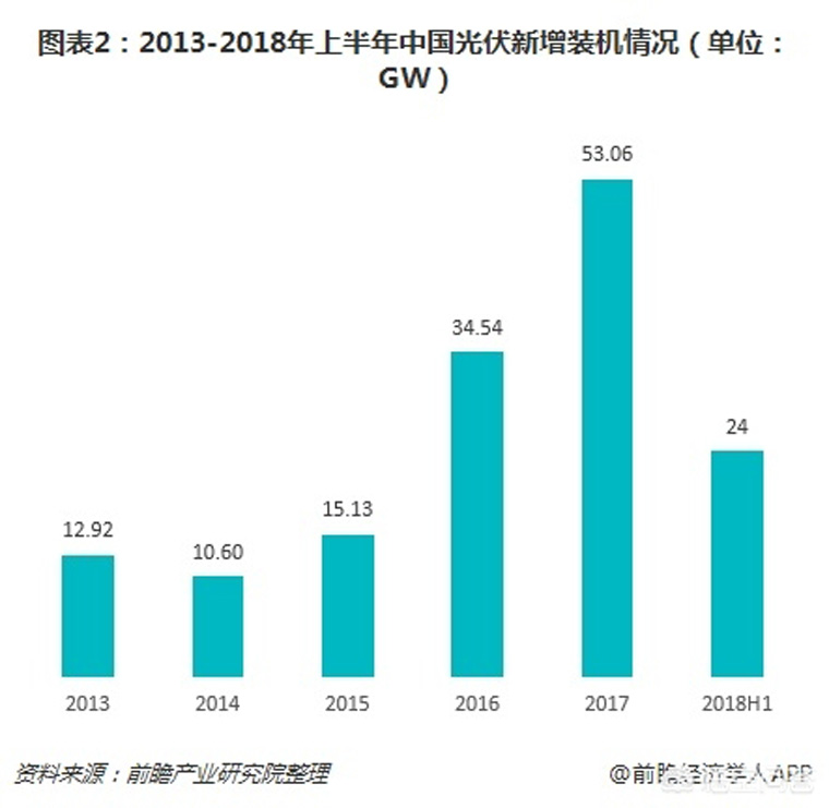 光伏装机目标提前完成，如何看待未来几年的行业发展
