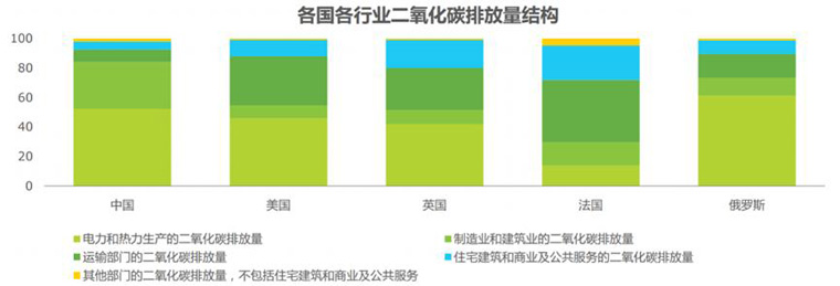 各国行业二氧化碳排放量结构